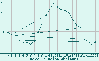 Courbe de l'humidex pour Biere