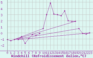 Courbe du refroidissement olien pour Westdorpe Aws