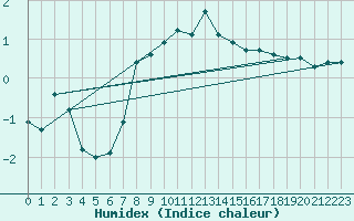 Courbe de l'humidex pour Leba