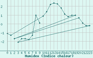 Courbe de l'humidex pour Gvarv