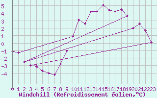 Courbe du refroidissement olien pour Lingen