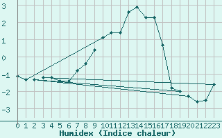 Courbe de l'humidex pour Birzai