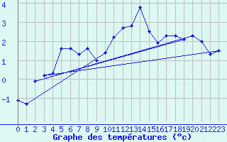 Courbe de tempratures pour Egolzwil