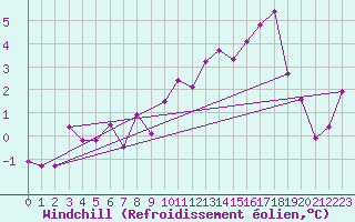 Courbe du refroidissement olien pour Sutrieu (01)
