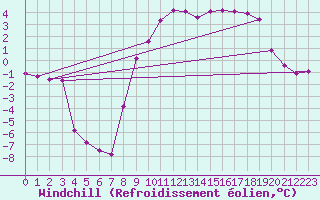 Courbe du refroidissement olien pour Selonnet (04)