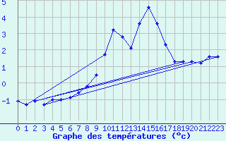 Courbe de tempratures pour Dachsberg-Wolpadinge