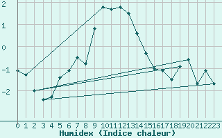 Courbe de l'humidex pour Robiei