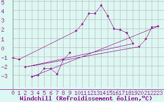 Courbe du refroidissement olien pour Drumalbin