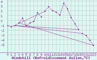 Courbe du refroidissement olien pour Foellinge