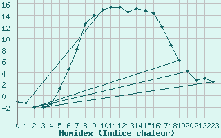 Courbe de l'humidex pour Nattavaara