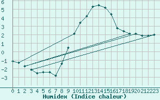 Courbe de l'humidex pour Twenthe (PB)