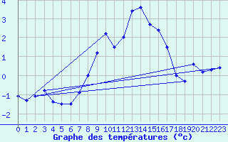 Courbe de tempratures pour Les Diablerets