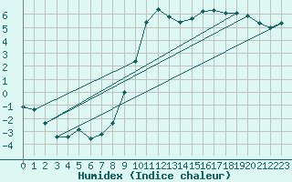 Courbe de l'humidex pour Quickborn