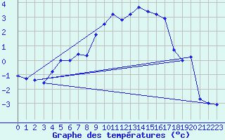 Courbe de tempratures pour Drammen Berskog