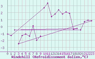 Courbe du refroidissement olien pour Croisette (62)