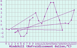 Courbe du refroidissement olien pour Straumsnes