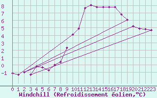 Courbe du refroidissement olien pour Charlwood