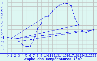 Courbe de tempratures pour Windischgarsten