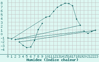 Courbe de l'humidex pour Windischgarsten