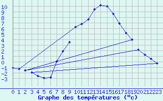 Courbe de tempratures pour Groebming