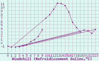 Courbe du refroidissement olien pour Hallau