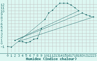 Courbe de l'humidex pour Thurey (71)