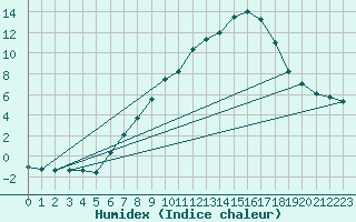 Courbe de l'humidex pour Teuschnitz