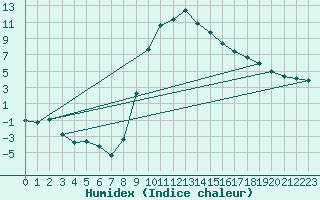 Courbe de l'humidex pour Soria (Esp)