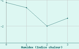 Courbe de l'humidex pour Pitztaler Gletscher