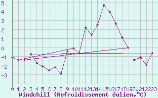 Courbe du refroidissement olien pour Valladolid