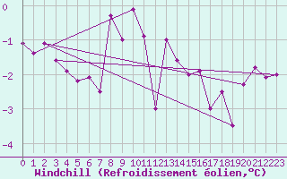Courbe du refroidissement olien pour Corvatsch