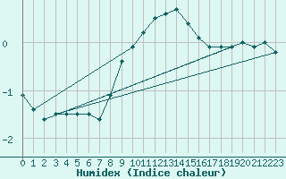 Courbe de l'humidex pour Dudince