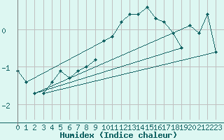 Courbe de l'humidex pour Frosta