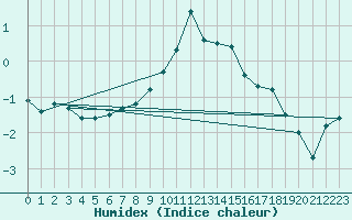 Courbe de l'humidex pour Saint Andrae I. L.