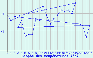 Courbe de tempratures pour Grimentz (Sw)