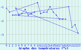 Courbe de tempratures pour Les Attelas