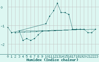 Courbe de l'humidex pour Feldberg-Schwarzwald (All)