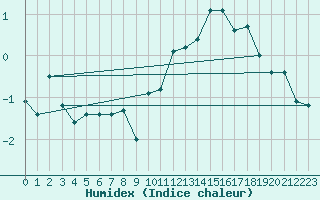 Courbe de l'humidex pour Bealach Na Ba No2