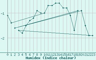 Courbe de l'humidex pour Grand Saint Bernard (Sw)