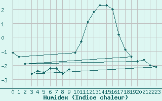 Courbe de l'humidex pour Chivres (Be)