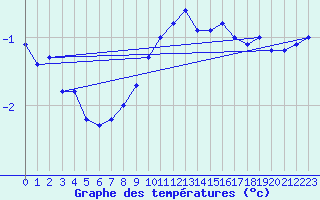 Courbe de tempratures pour Delemont