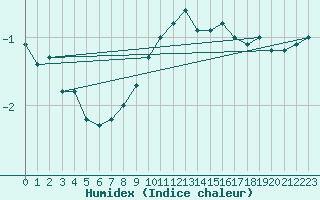 Courbe de l'humidex pour Delemont