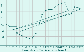 Courbe de l'humidex pour Saclas (91)