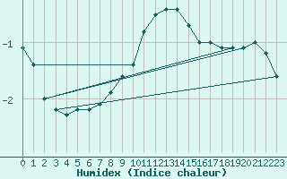 Courbe de l'humidex pour Gumpoldskirchen