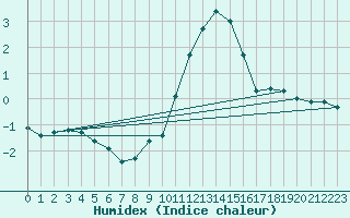 Courbe de l'humidex pour Abbeville (80)