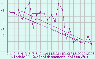Courbe du refroidissement olien pour Robiei