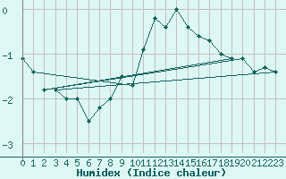 Courbe de l'humidex pour Chaumont (Sw)