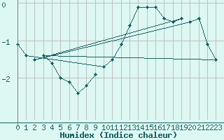 Courbe de l'humidex pour Pontoise - Cormeilles (95)