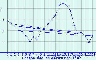 Courbe de tempratures pour Grand Saint Bernard (Sw)