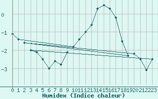 Courbe de l'humidex pour Grand Saint Bernard (Sw)